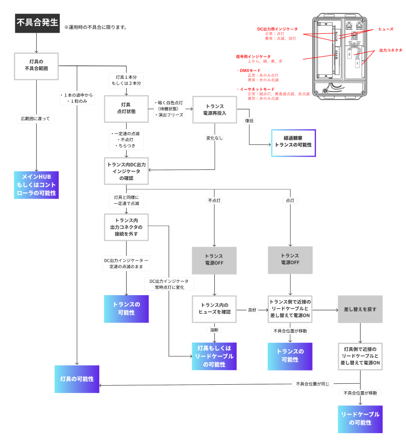 照明 Flexシリーズの不具合発生から故障箇所を絞り込むフローチャート図