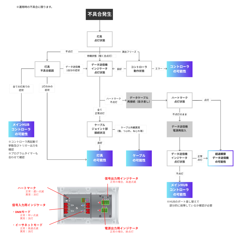 照明 Powercore製品の不具合発生から故障箇所を絞り込むフローチャート図