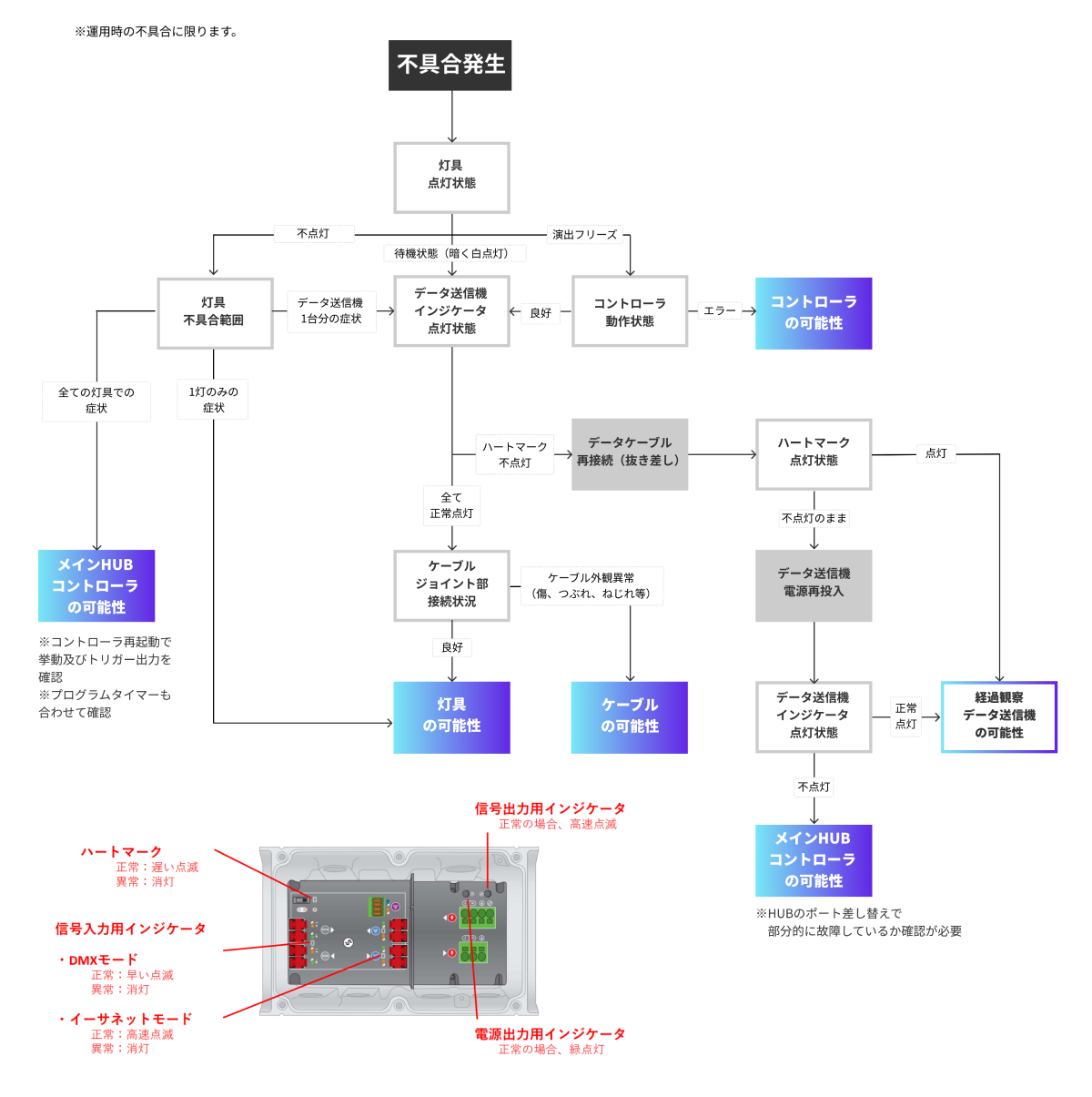 照明 Powercore製品の不具合発生から故障箇所を絞り込むフローチャート図