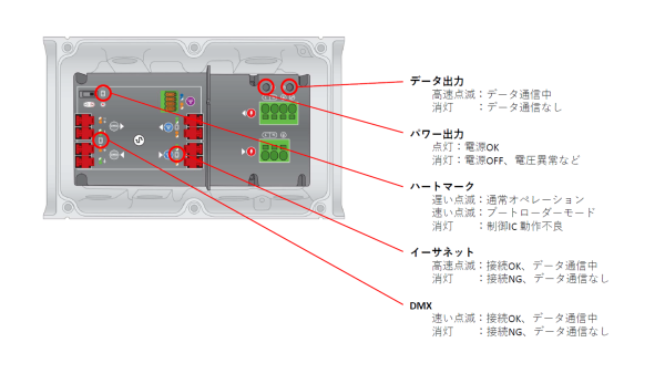 データ送信機 Data Enabler Proのインジケータランプの状態を説明する画像